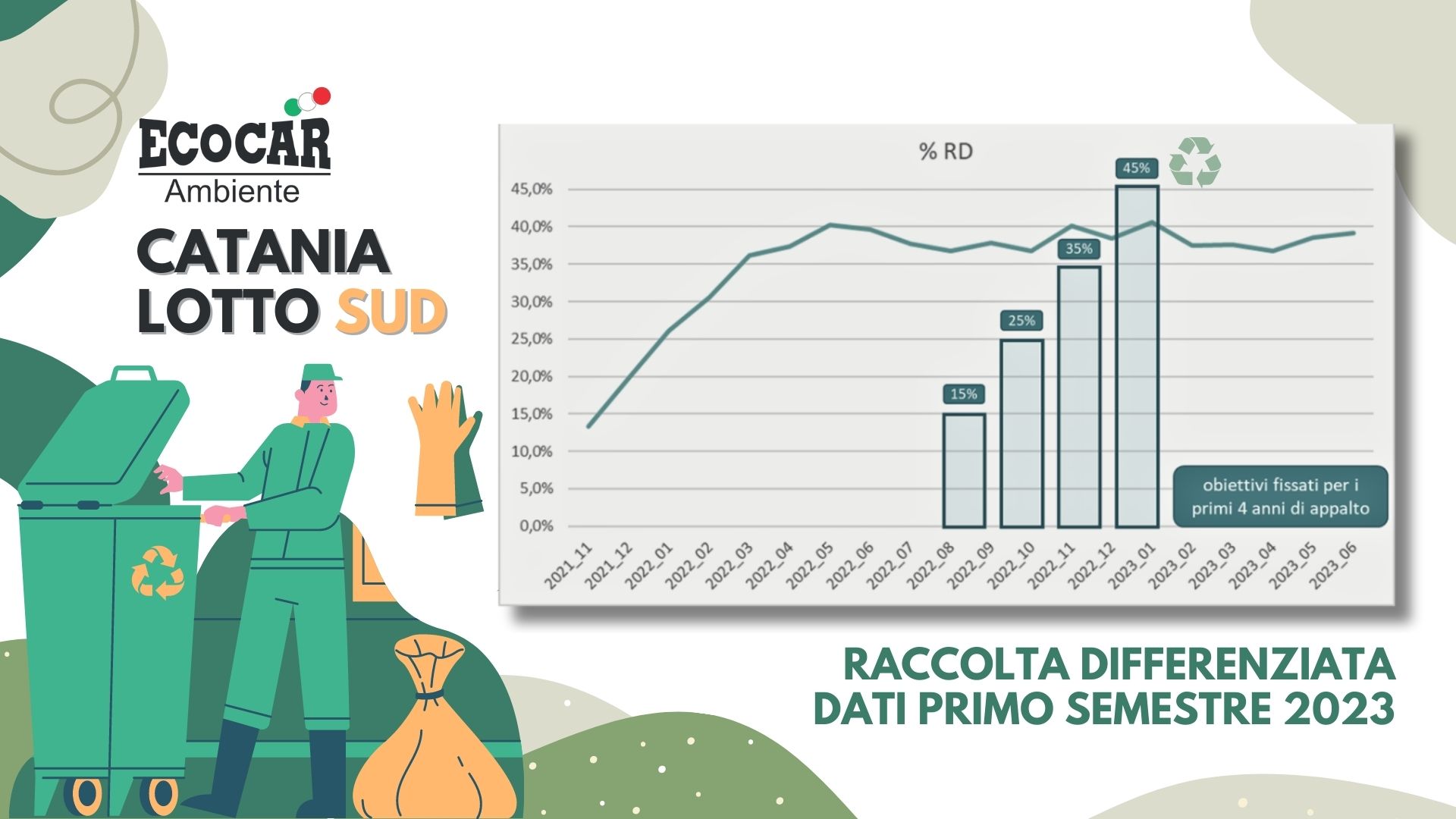 Catania Sud: cresce la raccolta differenziata, raggiunto il 40,2%