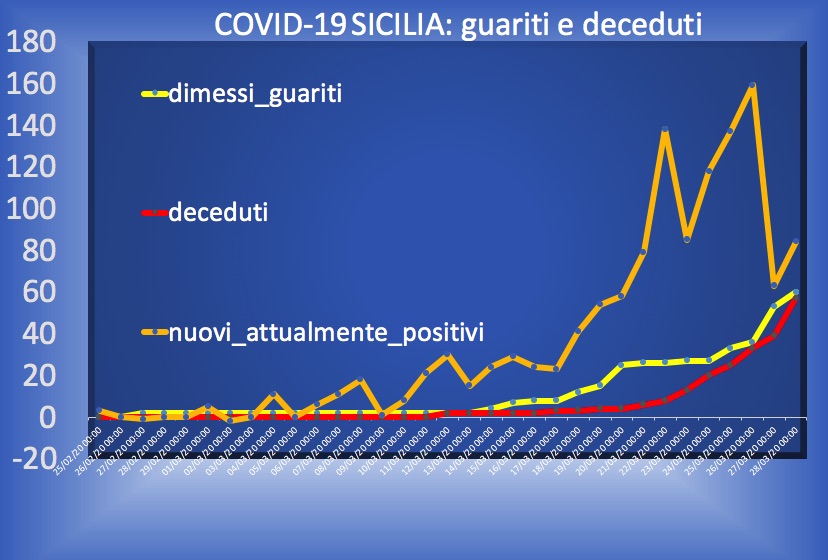 Guariti-e-Morti-Covid-Sicilia Curve COVID-19 Sicilia: i numeri aggiornati al 28 marzo