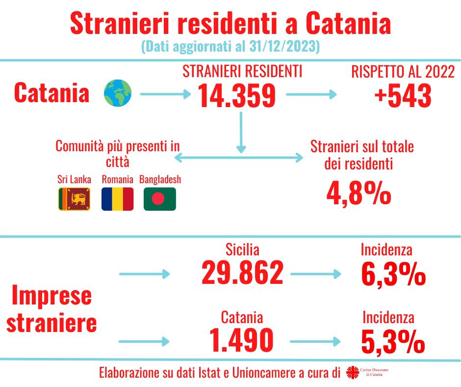 Catania, la provincia più multietnica in Sicilia