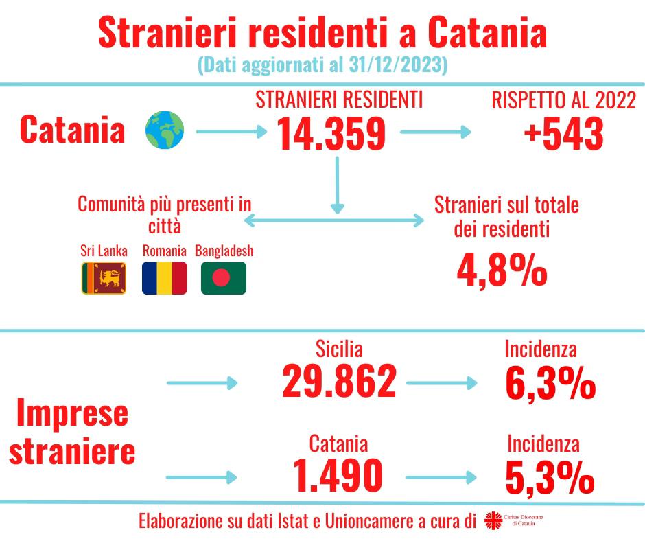 PAGINA 3 ALTA MIGRANTI Catania, la provincia più multietnica in Sicilia