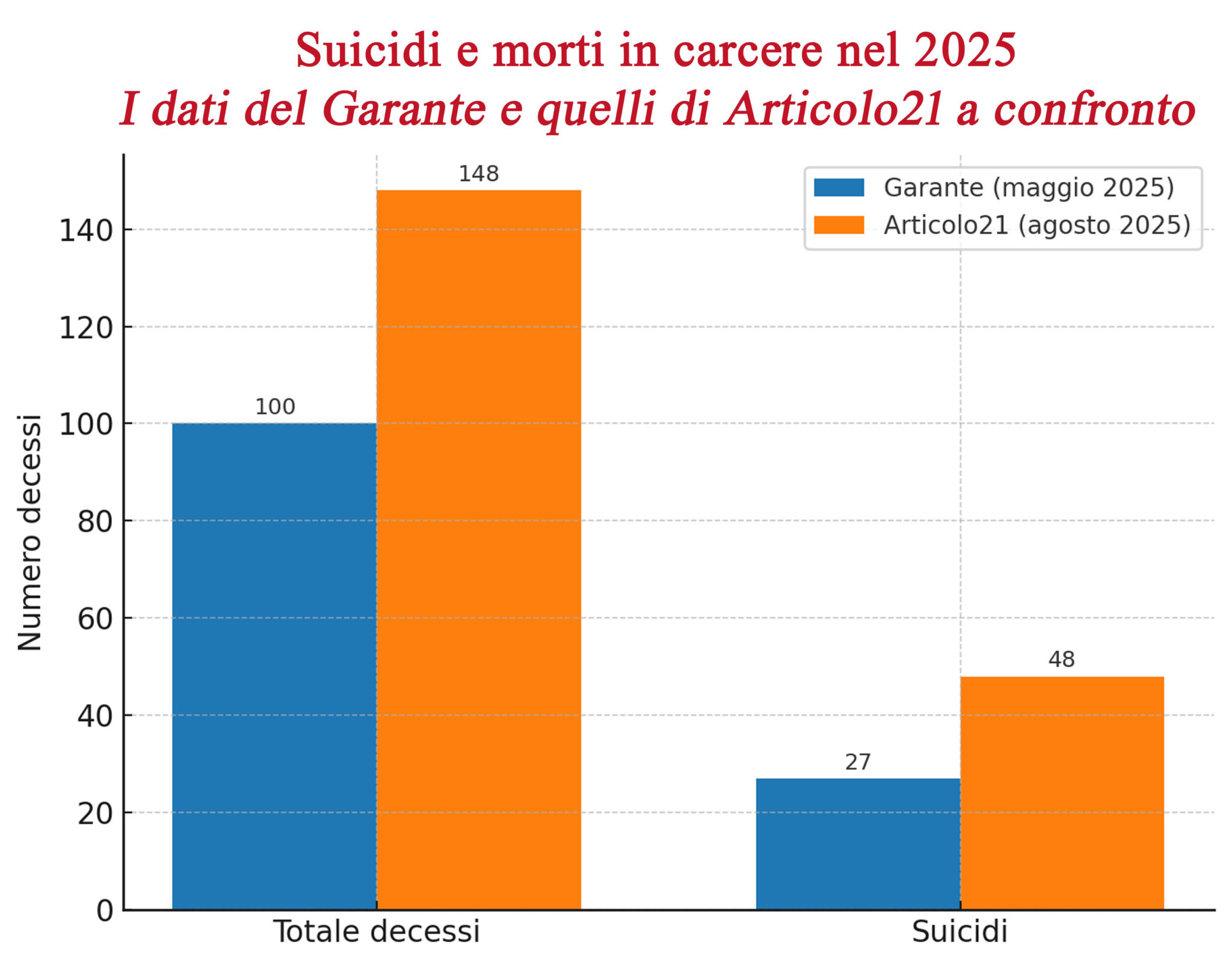 INFOGRAFICA SUICIDI CARCERE ITALIA NEW Suicidi in carcere: i dati del Garante e di Articolo21 a confronto