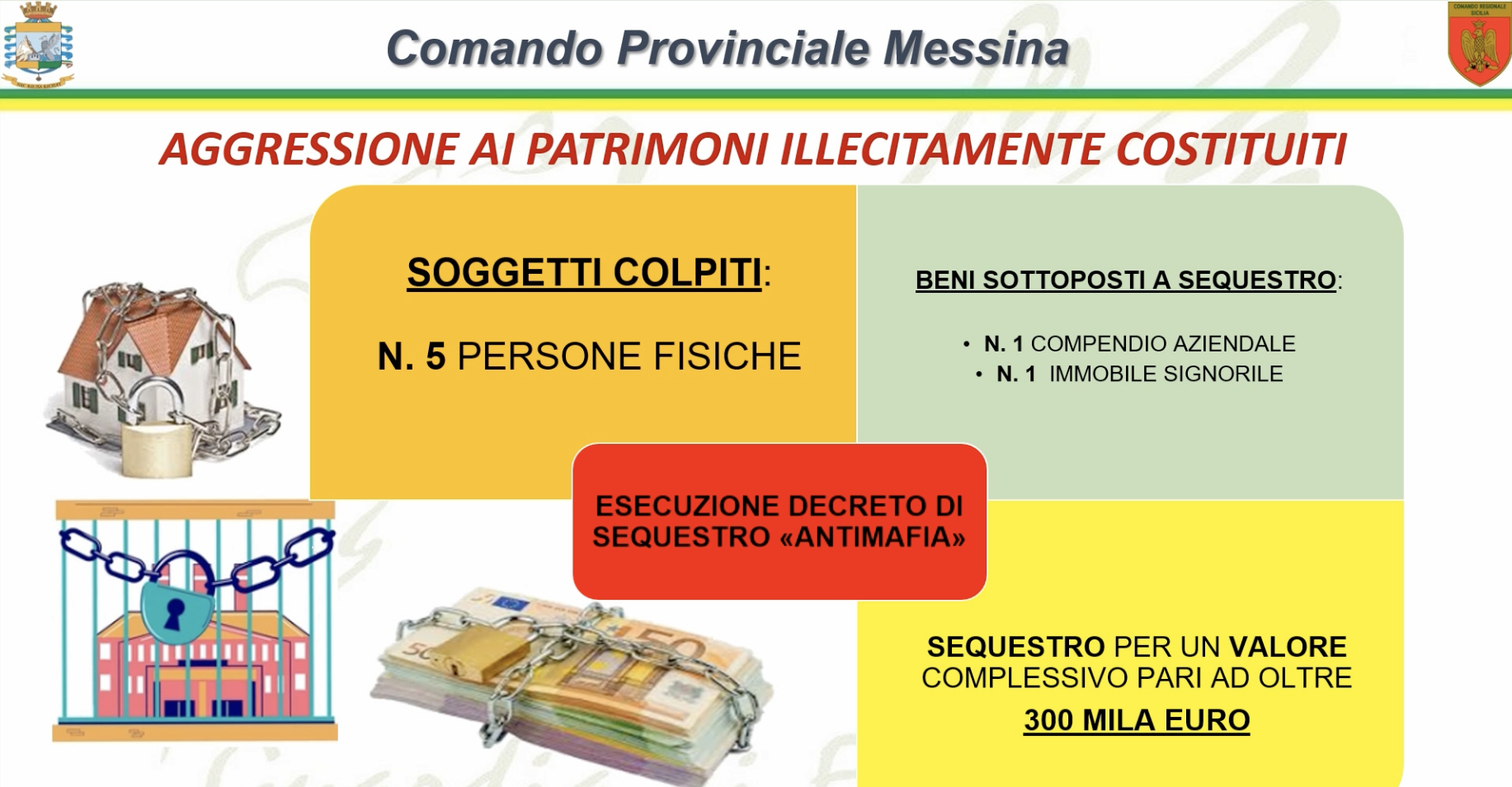 Messina, 300 mila euro di beni sequestrati a un pregiudicato mafioso
